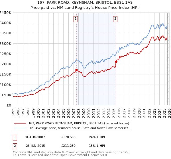 167, PARK ROAD, KEYNSHAM, BRISTOL, BS31 1AS: Price paid vs HM Land Registry's House Price Index