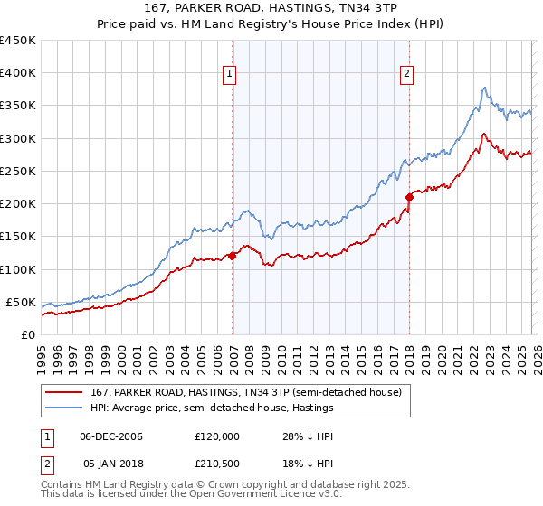 167, PARKER ROAD, HASTINGS, TN34 3TP: Price paid vs HM Land Registry's House Price Index