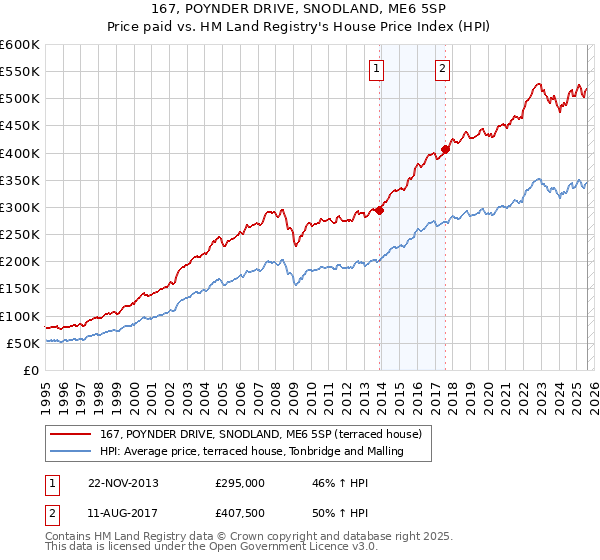 167, POYNDER DRIVE, SNODLAND, ME6 5SP: Price paid vs HM Land Registry's House Price Index