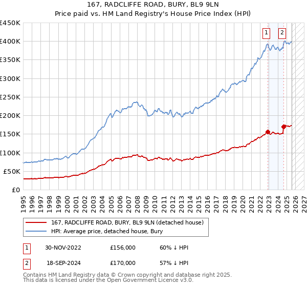 167, RADCLIFFE ROAD, BURY, BL9 9LN: Price paid vs HM Land Registry's House Price Index