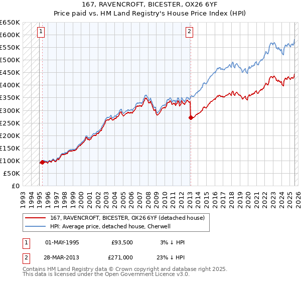 167, RAVENCROFT, BICESTER, OX26 6YF: Price paid vs HM Land Registry's House Price Index