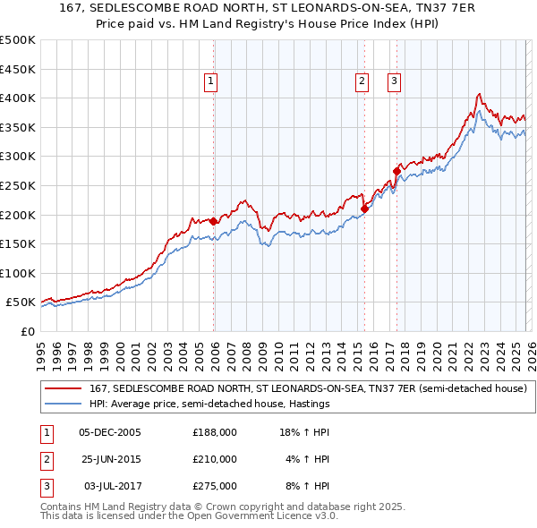 167, SEDLESCOMBE ROAD NORTH, ST LEONARDS-ON-SEA, TN37 7ER: Price paid vs HM Land Registry's House Price Index