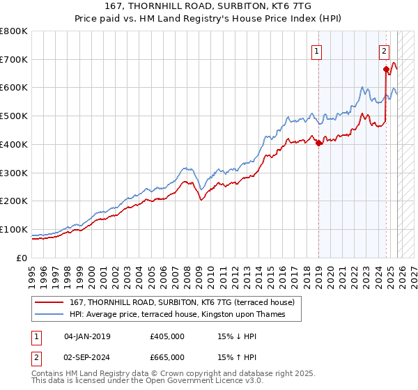 167, THORNHILL ROAD, SURBITON, KT6 7TG: Price paid vs HM Land Registry's House Price Index