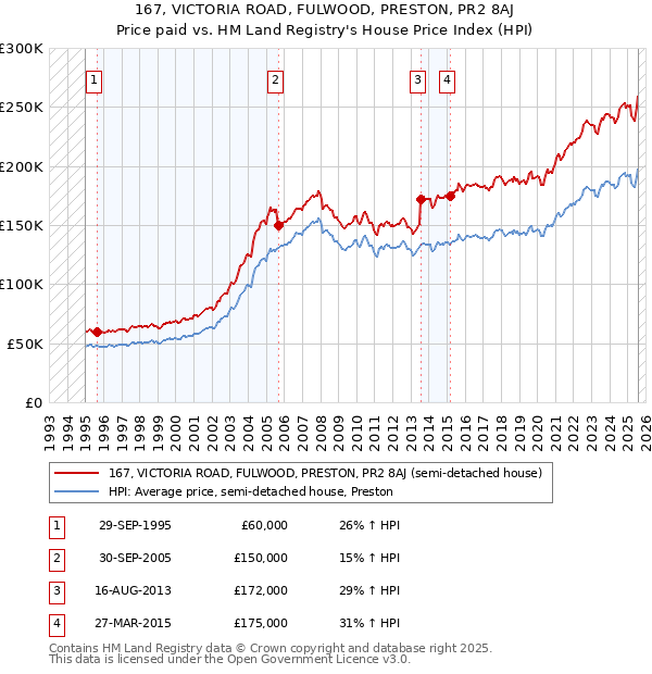 167, VICTORIA ROAD, FULWOOD, PRESTON, PR2 8AJ: Price paid vs HM Land Registry's House Price Index