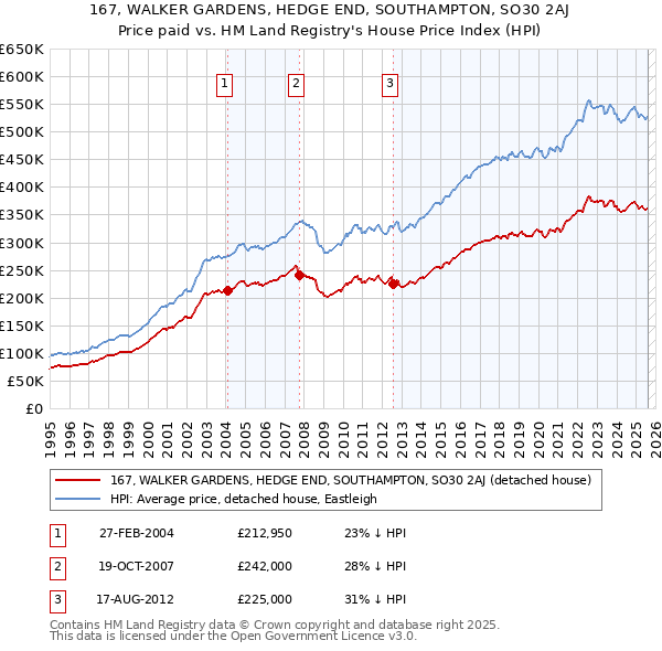 167, WALKER GARDENS, HEDGE END, SOUTHAMPTON, SO30 2AJ: Price paid vs HM Land Registry's House Price Index