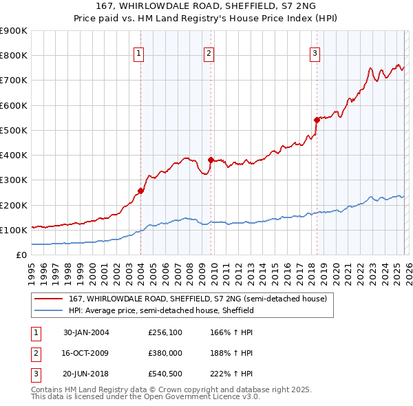 167, WHIRLOWDALE ROAD, SHEFFIELD, S7 2NG: Price paid vs HM Land Registry's House Price Index