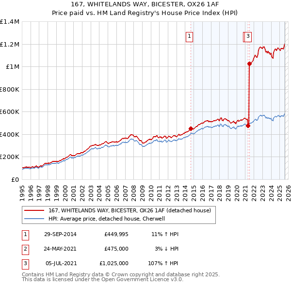167, WHITELANDS WAY, BICESTER, OX26 1AF: Price paid vs HM Land Registry's House Price Index