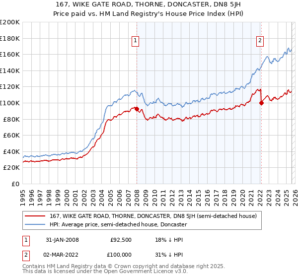 167, WIKE GATE ROAD, THORNE, DONCASTER, DN8 5JH: Price paid vs HM Land Registry's House Price Index