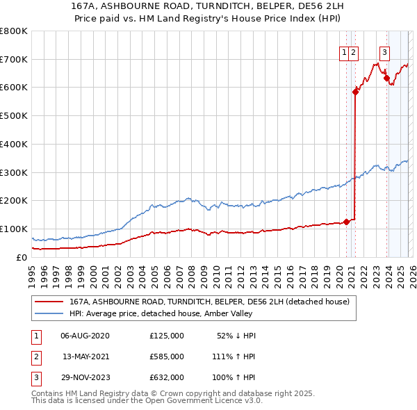 167A, ASHBOURNE ROAD, TURNDITCH, BELPER, DE56 2LH: Price paid vs HM Land Registry's House Price Index