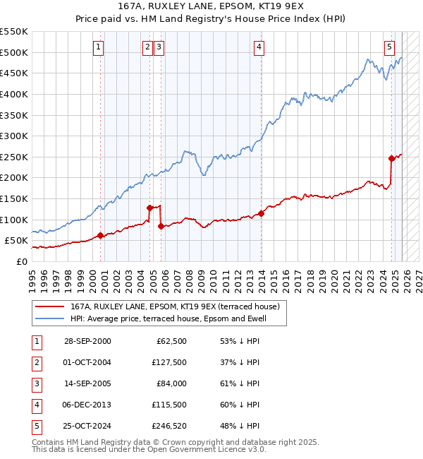 167A, RUXLEY LANE, EPSOM, KT19 9EX: Price paid vs HM Land Registry's House Price Index