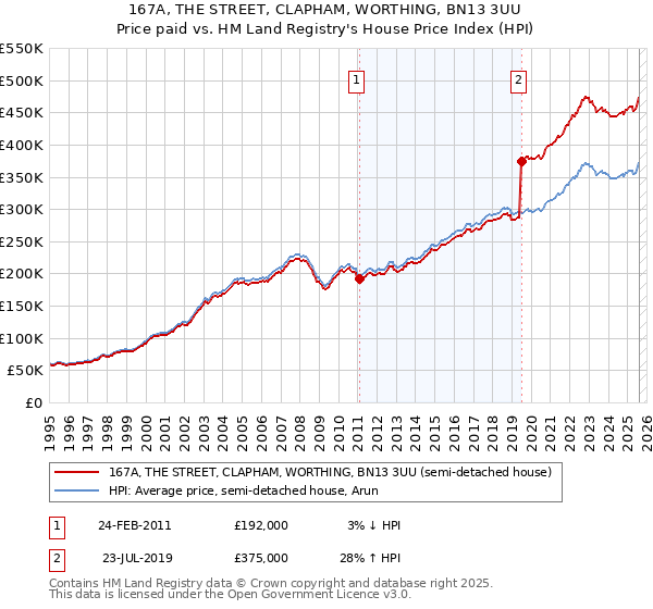 167A, THE STREET, CLAPHAM, WORTHING, BN13 3UU: Price paid vs HM Land Registry's House Price Index