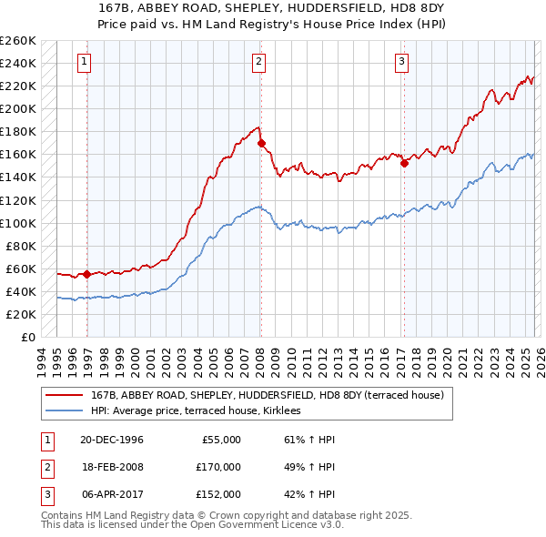 167B, ABBEY ROAD, SHEPLEY, HUDDERSFIELD, HD8 8DY: Price paid vs HM Land Registry's House Price Index
