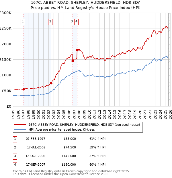 167C, ABBEY ROAD, SHEPLEY, HUDDERSFIELD, HD8 8DY: Price paid vs HM Land Registry's House Price Index