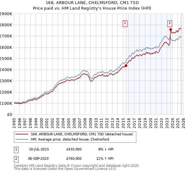 168, ARBOUR LANE, CHELMSFORD, CM1 7SD: Price paid vs HM Land Registry's House Price Index