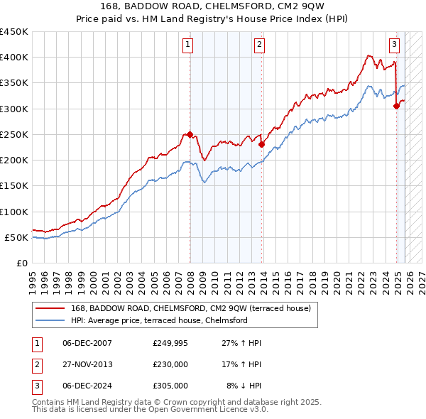 168, BADDOW ROAD, CHELMSFORD, CM2 9QW: Price paid vs HM Land Registry's House Price Index