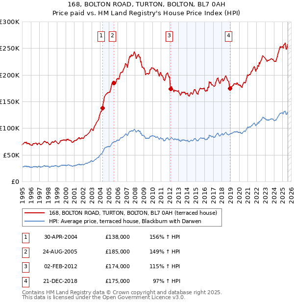168, BOLTON ROAD, TURTON, BOLTON, BL7 0AH: Price paid vs HM Land Registry's House Price Index