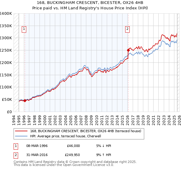 168, BUCKINGHAM CRESCENT, BICESTER, OX26 4HB: Price paid vs HM Land Registry's House Price Index
