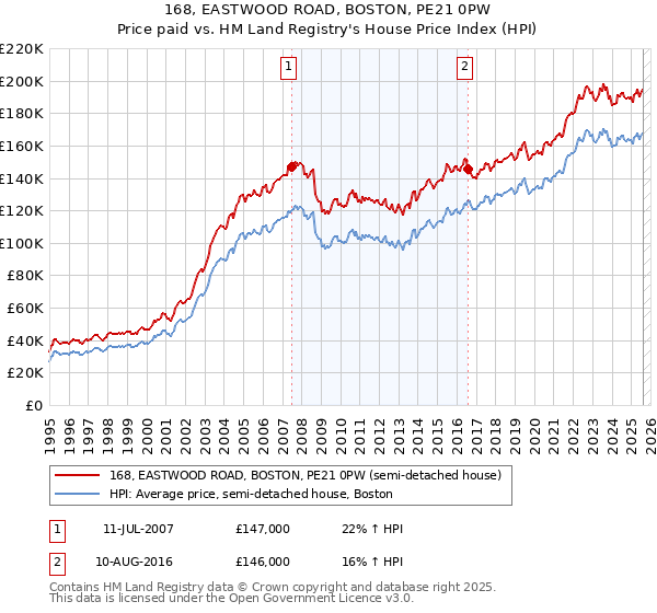 168, EASTWOOD ROAD, BOSTON, PE21 0PW: Price paid vs HM Land Registry's House Price Index