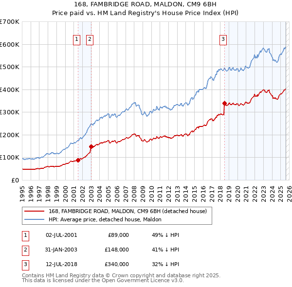 168, FAMBRIDGE ROAD, MALDON, CM9 6BH: Price paid vs HM Land Registry's House Price Index