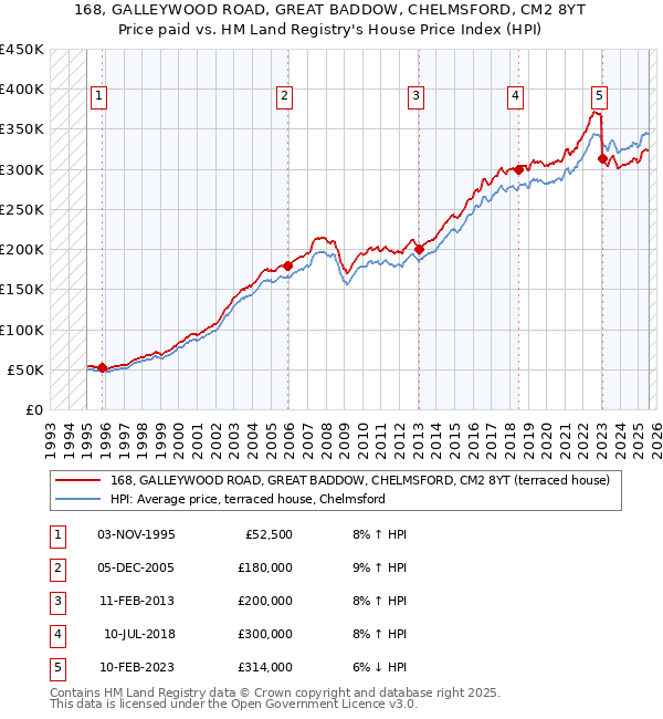 168, GALLEYWOOD ROAD, GREAT BADDOW, CHELMSFORD, CM2 8YT: Price paid vs HM Land Registry's House Price Index