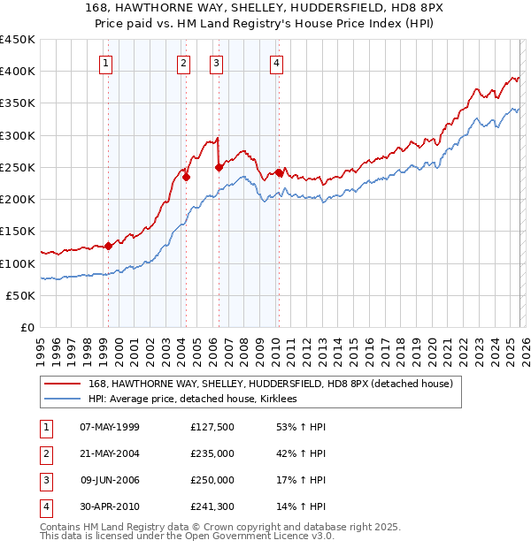 168, HAWTHORNE WAY, SHELLEY, HUDDERSFIELD, HD8 8PX: Price paid vs HM Land Registry's House Price Index