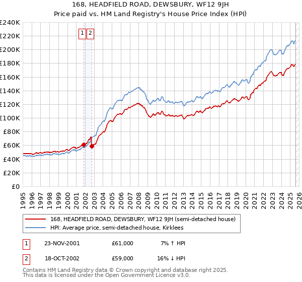 168, HEADFIELD ROAD, DEWSBURY, WF12 9JH: Price paid vs HM Land Registry's House Price Index