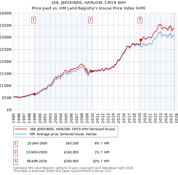 168, JEROUNDS, HARLOW, CM19 4HH: Price paid vs HM Land Registry's House Price Index