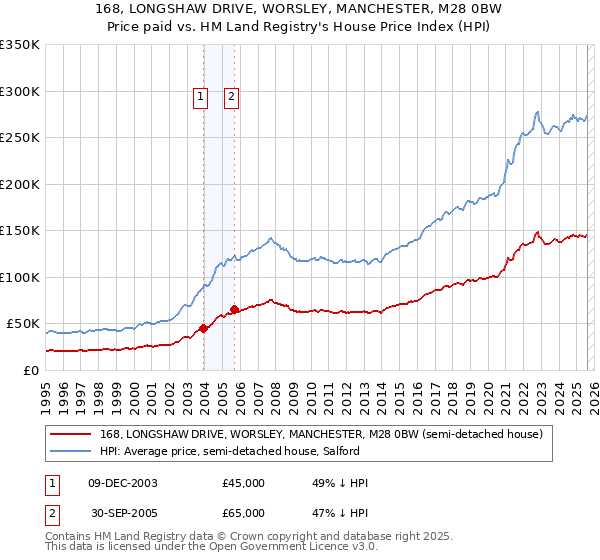 168, LONGSHAW DRIVE, WORSLEY, MANCHESTER, M28 0BW: Price paid vs HM Land Registry's House Price Index