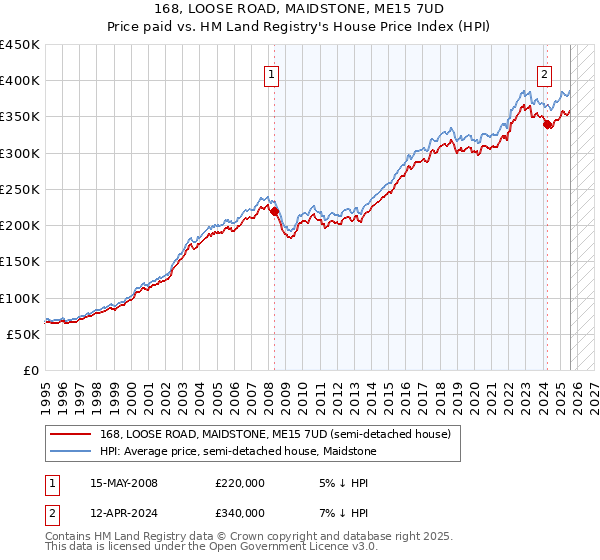168, LOOSE ROAD, MAIDSTONE, ME15 7UD: Price paid vs HM Land Registry's House Price Index