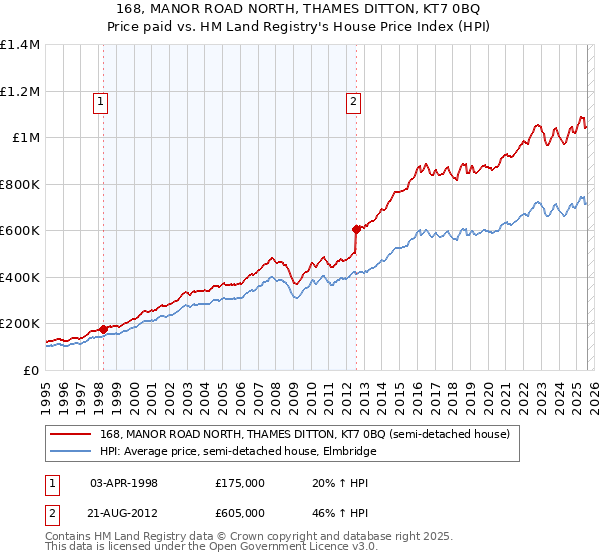 168, MANOR ROAD NORTH, THAMES DITTON, KT7 0BQ: Price paid vs HM Land Registry's House Price Index