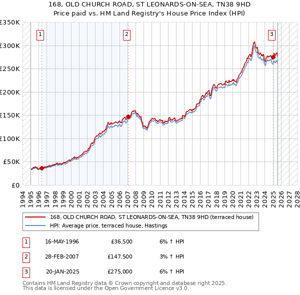 168, OLD CHURCH ROAD, ST LEONARDS-ON-SEA, TN38 9HD: Price paid vs HM Land Registry's House Price Index
