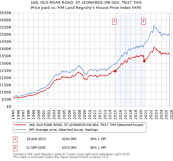 168, OLD ROAR ROAD, ST LEONARDS-ON-SEA, TN37 7HH: Price paid vs HM Land Registry's House Price Index