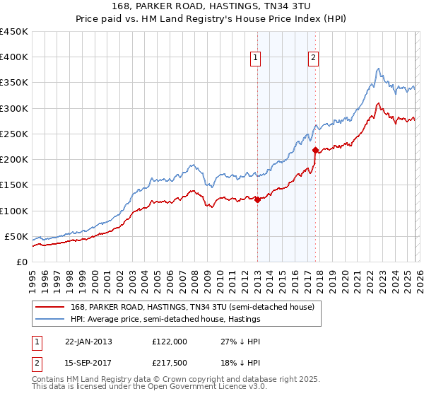 168, PARKER ROAD, HASTINGS, TN34 3TU: Price paid vs HM Land Registry's House Price Index