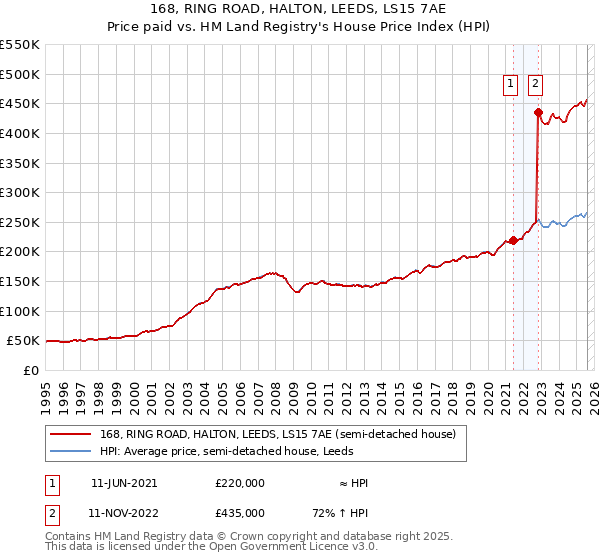 168, RING ROAD, HALTON, LEEDS, LS15 7AE: Price paid vs HM Land Registry's House Price Index