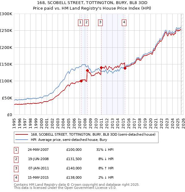 168, SCOBELL STREET, TOTTINGTON, BURY, BL8 3DD: Price paid vs HM Land Registry's House Price Index
