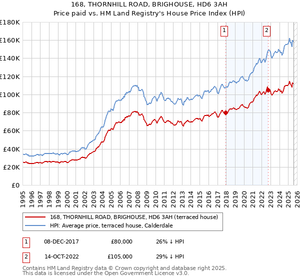 168, THORNHILL ROAD, BRIGHOUSE, HD6 3AH: Price paid vs HM Land Registry's House Price Index