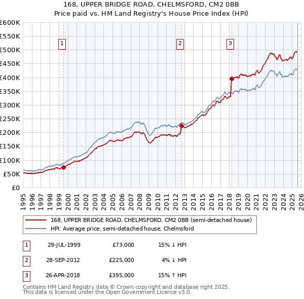 168, UPPER BRIDGE ROAD, CHELMSFORD, CM2 0BB: Price paid vs HM Land Registry's House Price Index