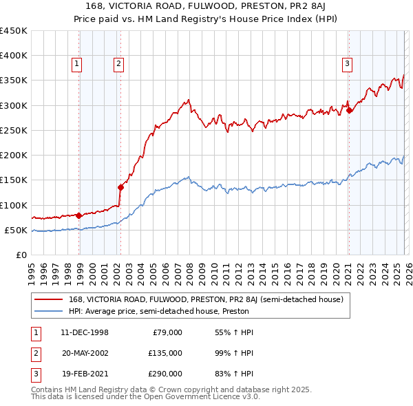 168, VICTORIA ROAD, FULWOOD, PRESTON, PR2 8AJ: Price paid vs HM Land Registry's House Price Index
