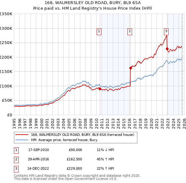 168, WALMERSLEY OLD ROAD, BURY, BL9 6SA: Price paid vs HM Land Registry's House Price Index