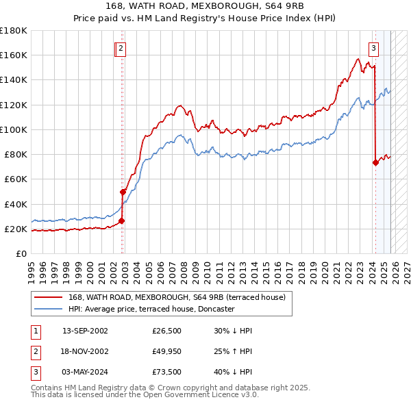 168, WATH ROAD, MEXBOROUGH, S64 9RB: Price paid vs HM Land Registry's House Price Index