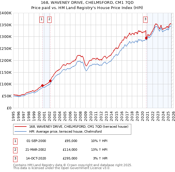 168, WAVENEY DRIVE, CHELMSFORD, CM1 7QD: Price paid vs HM Land Registry's House Price Index