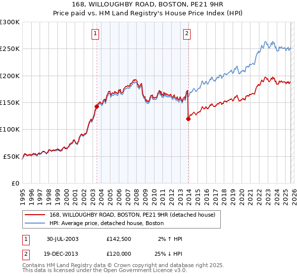 168, WILLOUGHBY ROAD, BOSTON, PE21 9HR: Price paid vs HM Land Registry's House Price Index