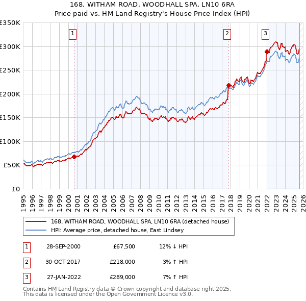 168, WITHAM ROAD, WOODHALL SPA, LN10 6RA: Price paid vs HM Land Registry's House Price Index