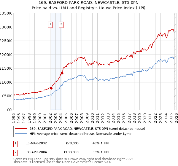 169, BASFORD PARK ROAD, NEWCASTLE, ST5 0PN: Price paid vs HM Land Registry's House Price Index