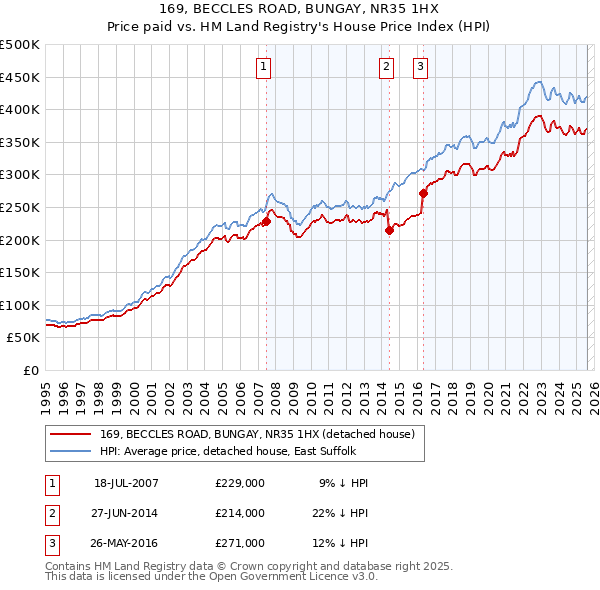 169, BECCLES ROAD, BUNGAY, NR35 1HX: Price paid vs HM Land Registry's House Price Index