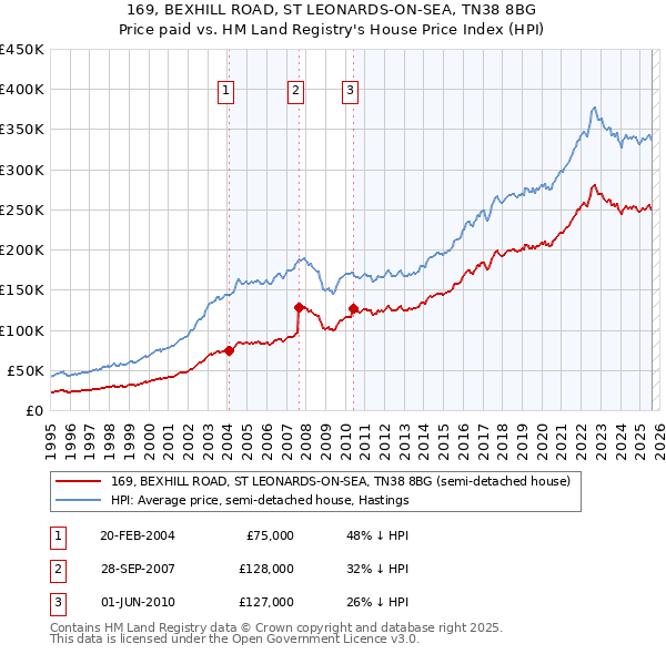 169, BEXHILL ROAD, ST LEONARDS-ON-SEA, TN38 8BG: Price paid vs HM Land Registry's House Price Index