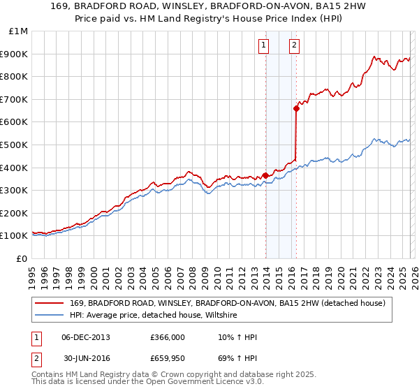 169, BRADFORD ROAD, WINSLEY, BRADFORD-ON-AVON, BA15 2HW: Price paid vs HM Land Registry's House Price Index