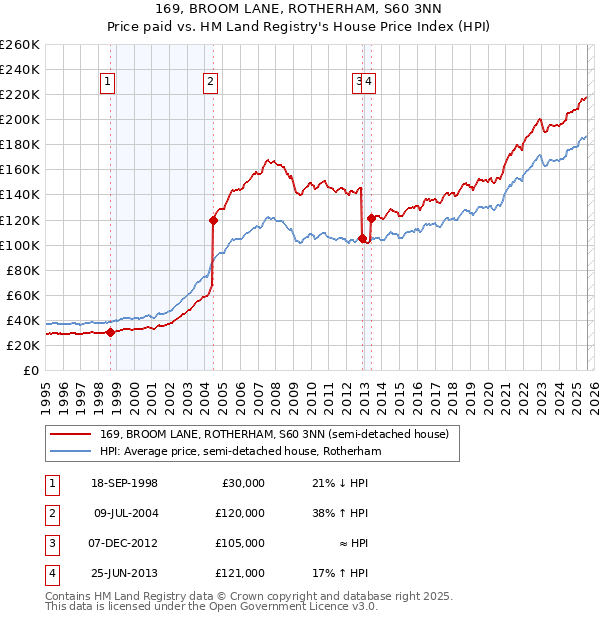 169, BROOM LANE, ROTHERHAM, S60 3NN: Price paid vs HM Land Registry's House Price Index