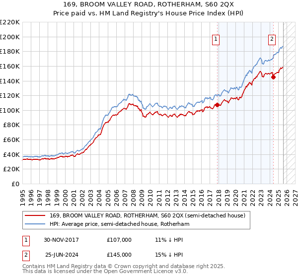 169, BROOM VALLEY ROAD, ROTHERHAM, S60 2QX: Price paid vs HM Land Registry's House Price Index