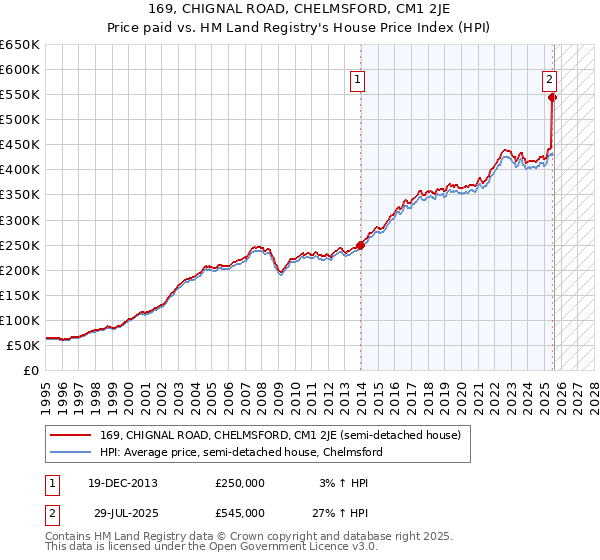 169, CHIGNAL ROAD, CHELMSFORD, CM1 2JE: Price paid vs HM Land Registry's House Price Index